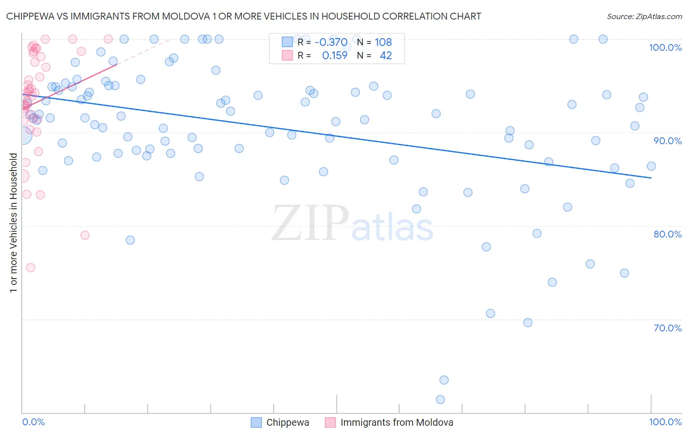Chippewa vs Immigrants from Moldova 1 or more Vehicles in Household