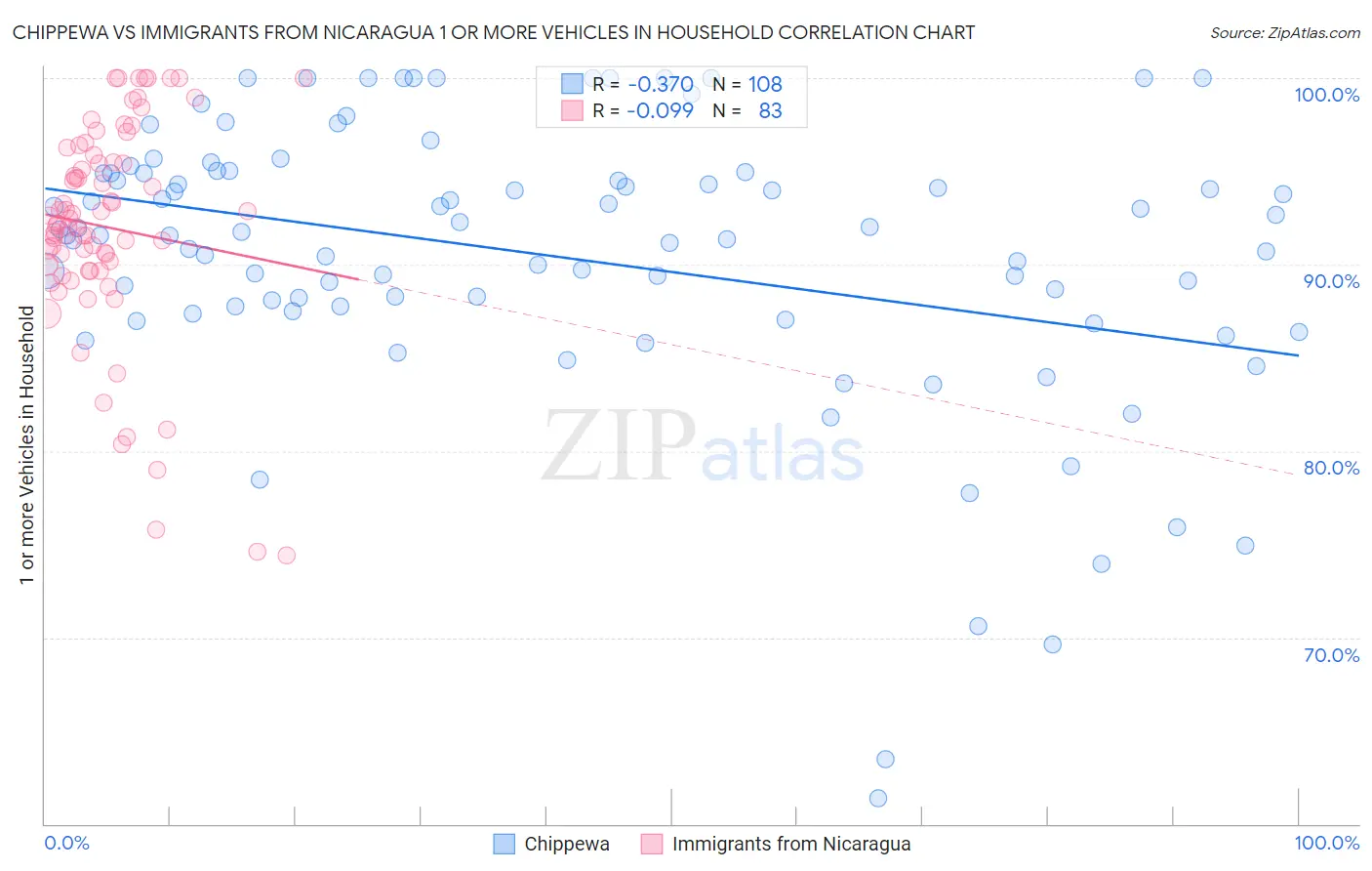 Chippewa vs Immigrants from Nicaragua 1 or more Vehicles in Household