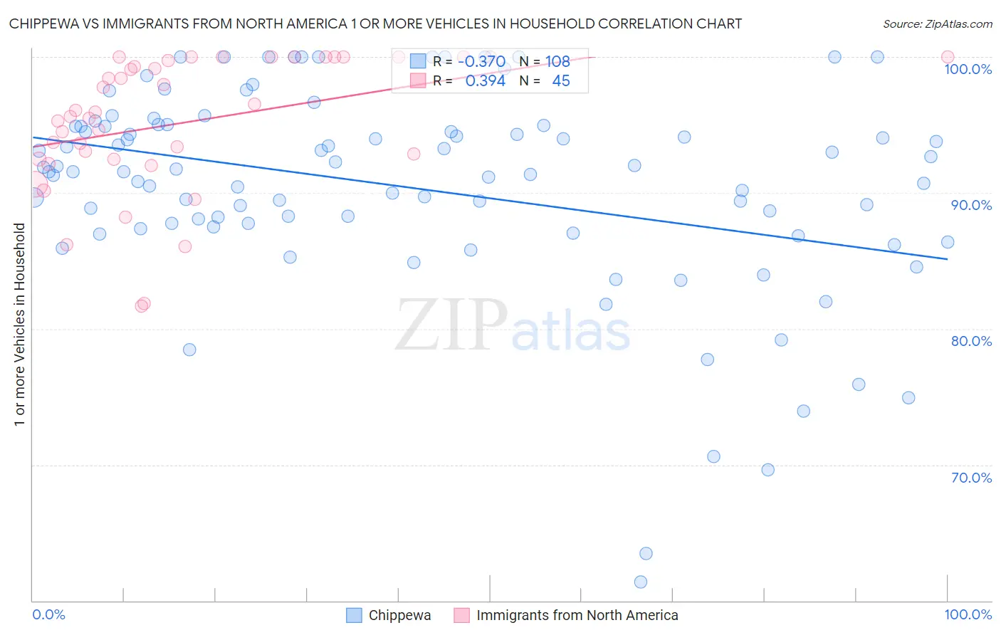 Chippewa vs Immigrants from North America 1 or more Vehicles in Household