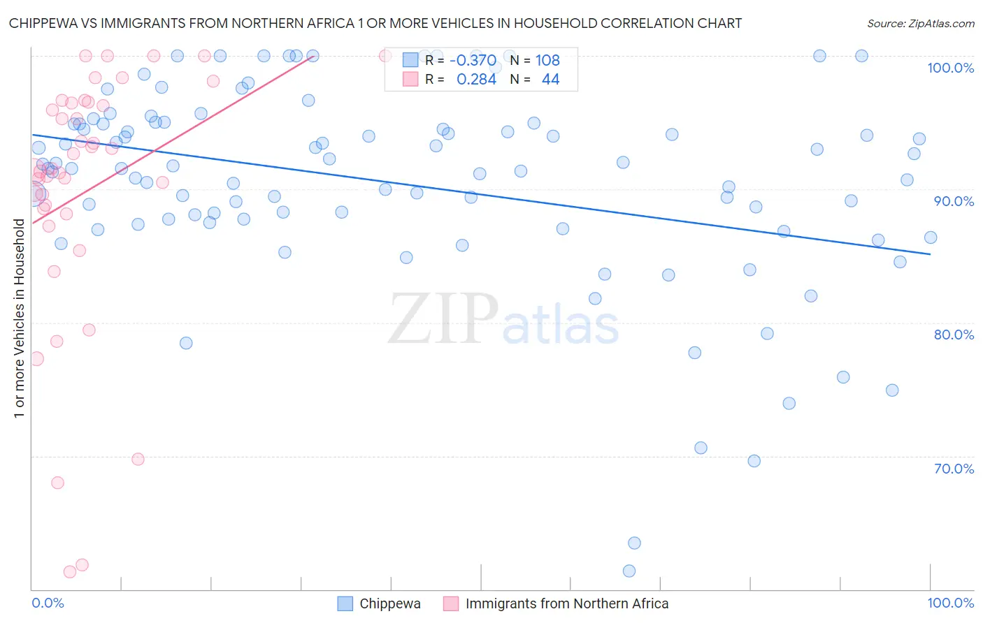 Chippewa vs Immigrants from Northern Africa 1 or more Vehicles in Household