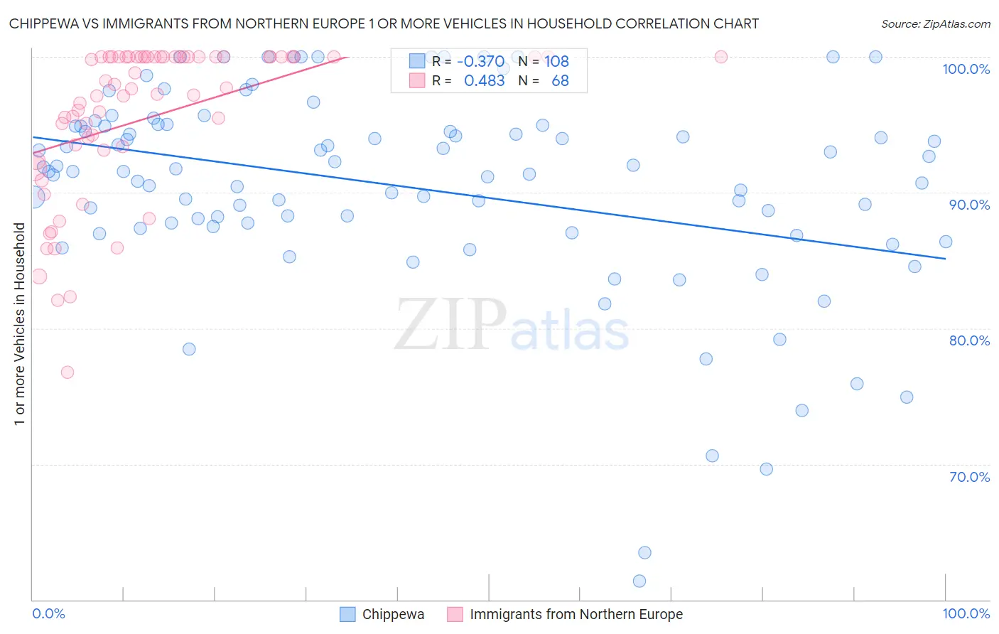 Chippewa vs Immigrants from Northern Europe 1 or more Vehicles in Household