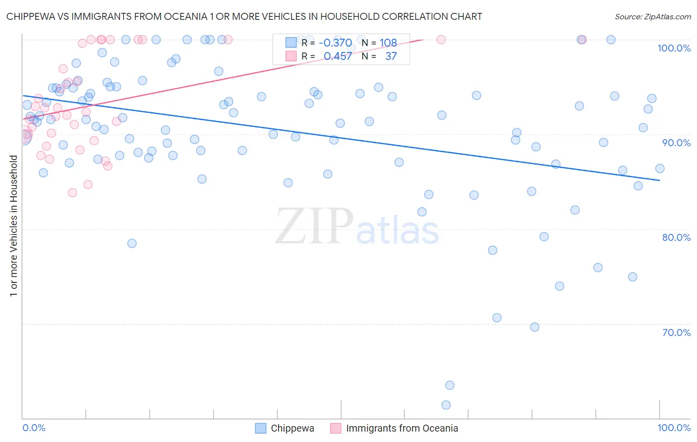 Chippewa vs Immigrants from Oceania 1 or more Vehicles in Household