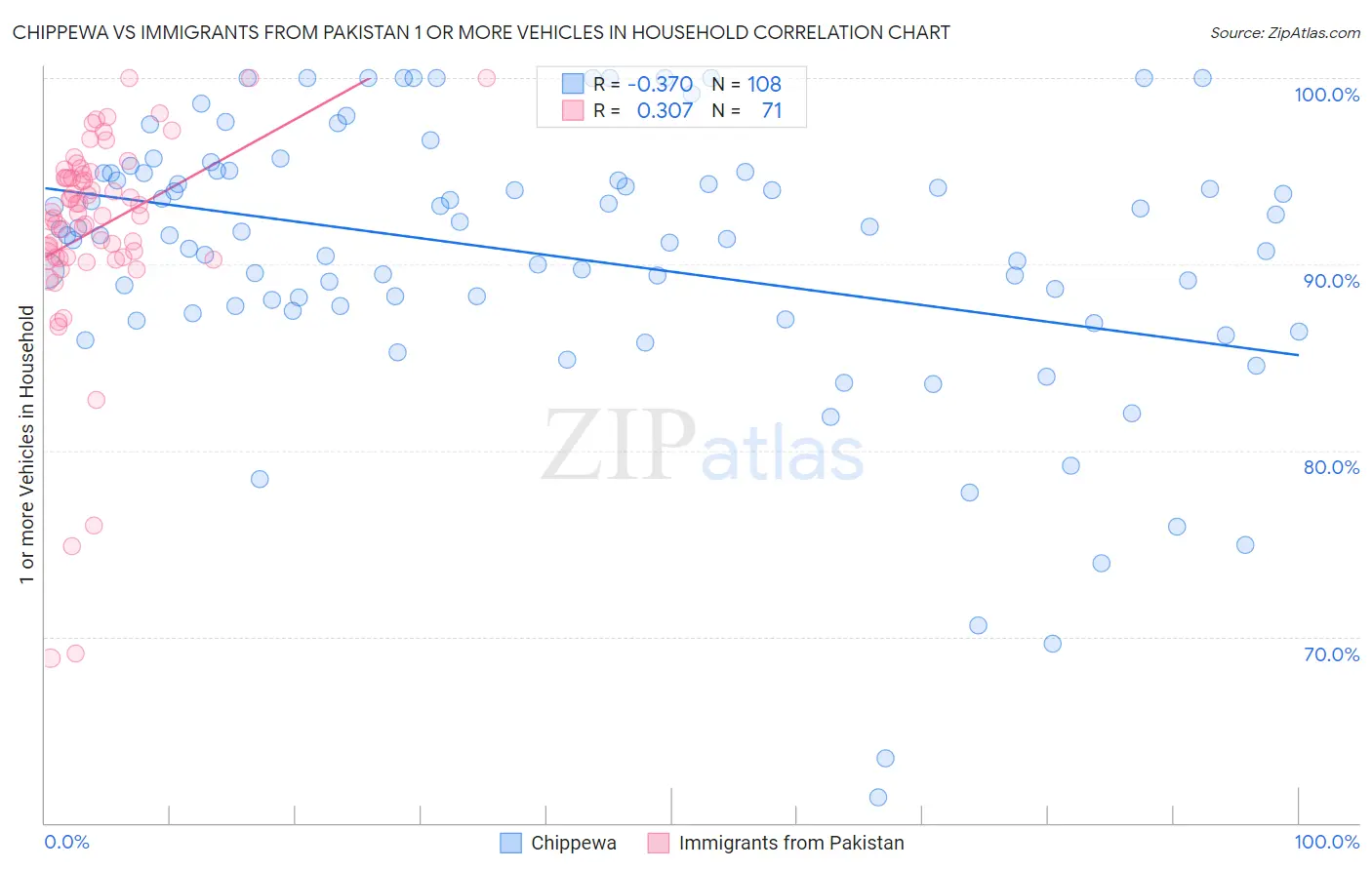 Chippewa vs Immigrants from Pakistan 1 or more Vehicles in Household