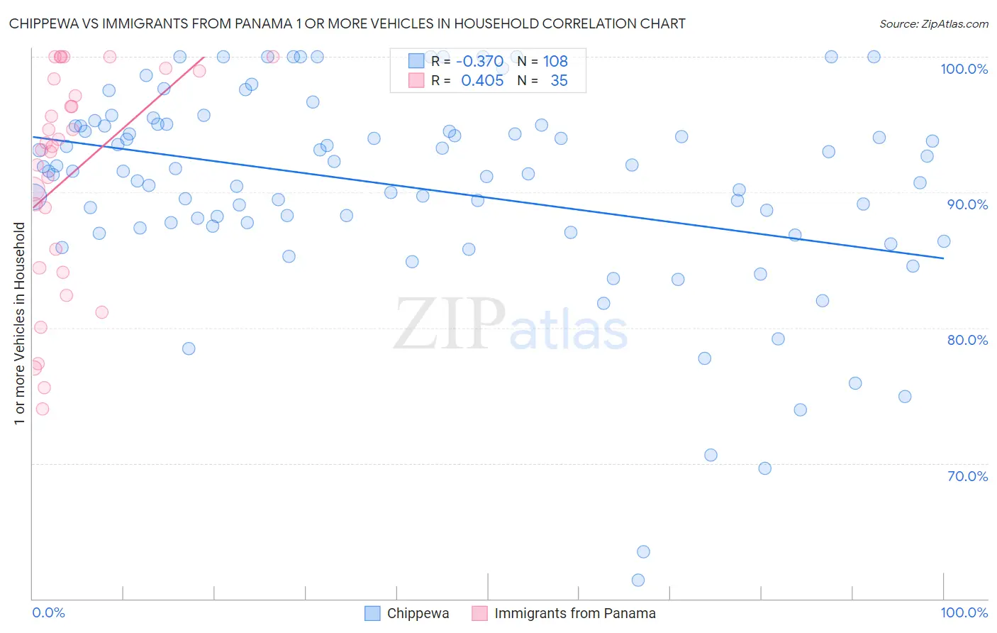 Chippewa vs Immigrants from Panama 1 or more Vehicles in Household
