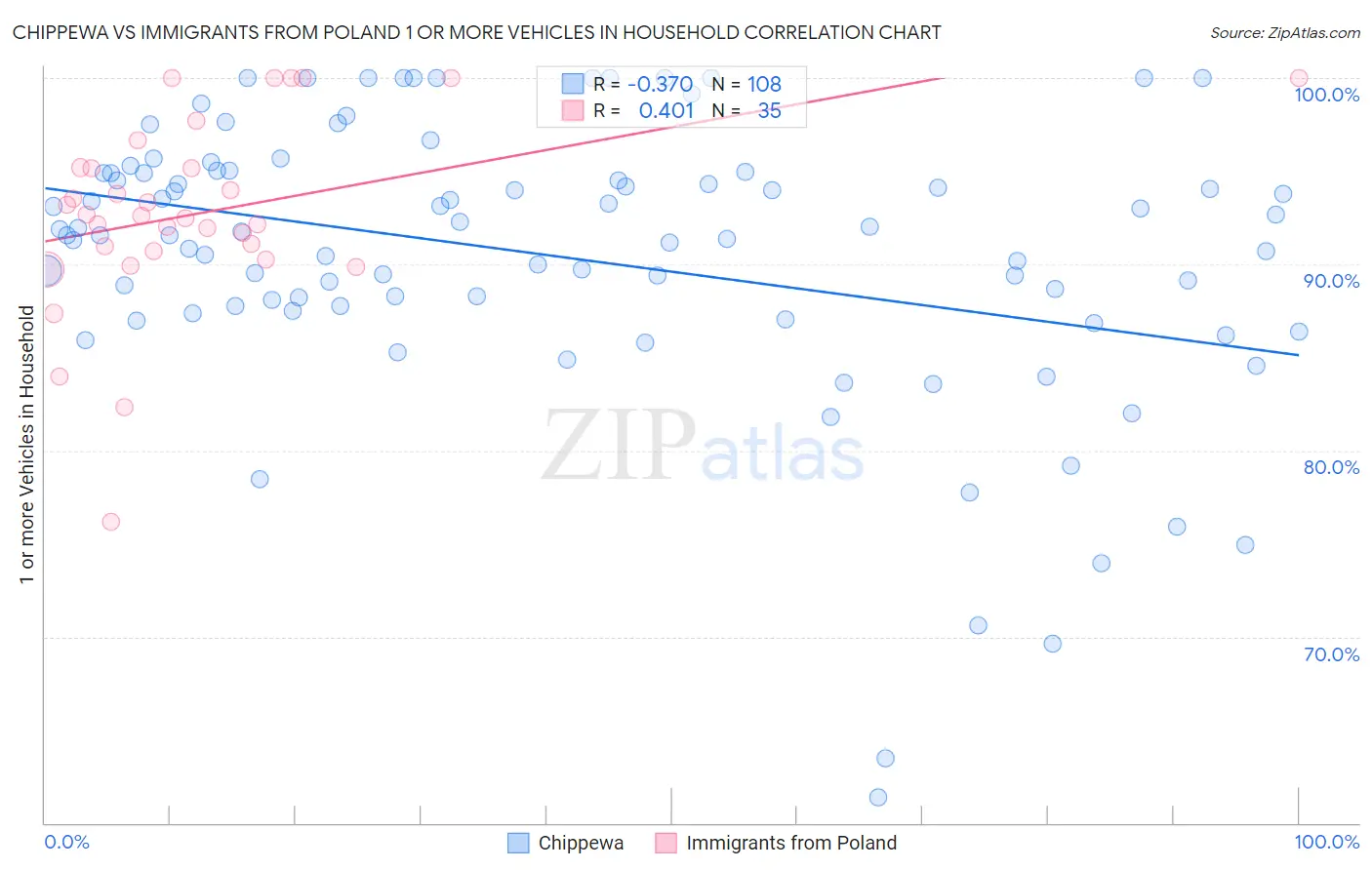 Chippewa vs Immigrants from Poland 1 or more Vehicles in Household