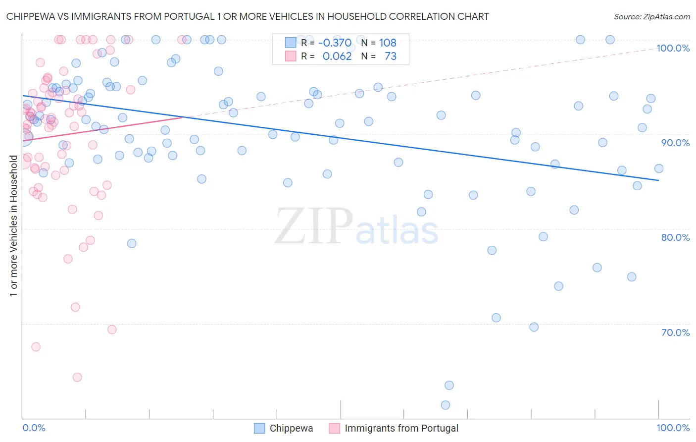 Chippewa vs Immigrants from Portugal 1 or more Vehicles in Household