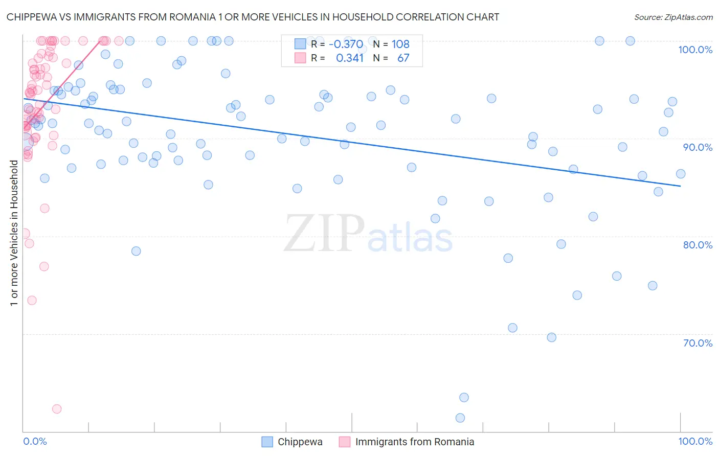 Chippewa vs Immigrants from Romania 1 or more Vehicles in Household