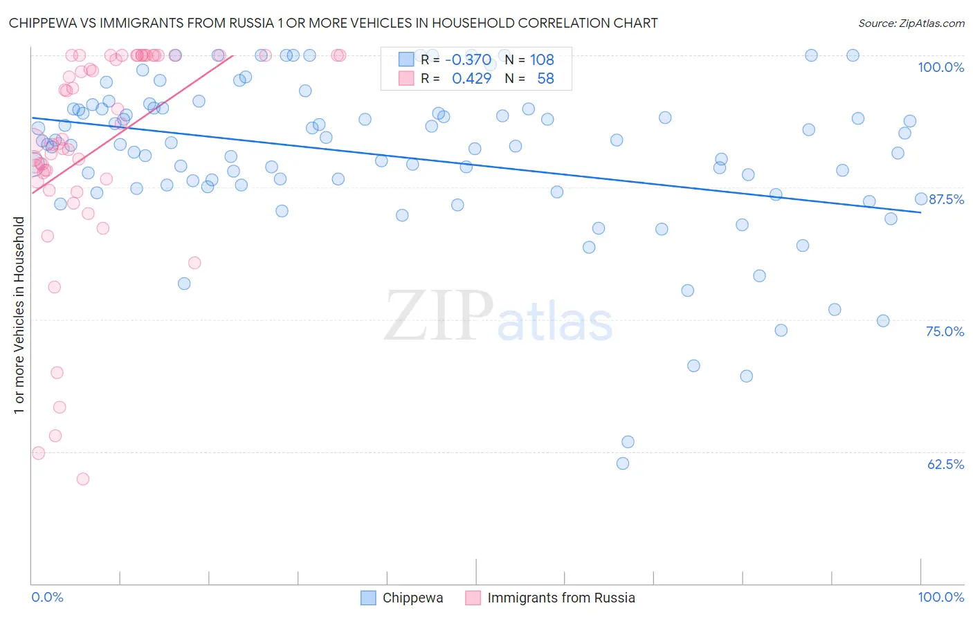 Chippewa vs Immigrants from Russia 1 or more Vehicles in Household