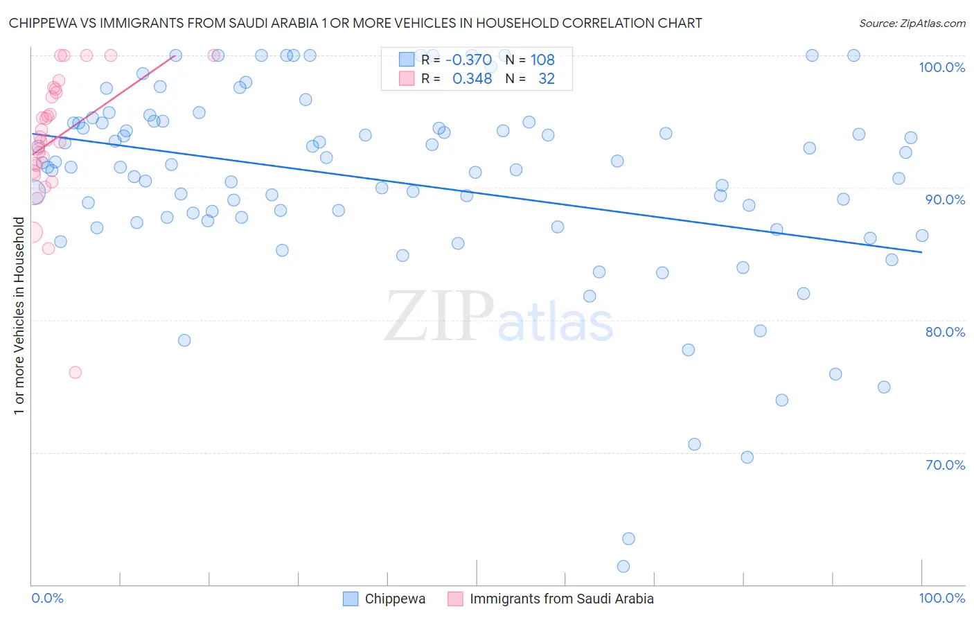 Chippewa vs Immigrants from Saudi Arabia 1 or more Vehicles in Household