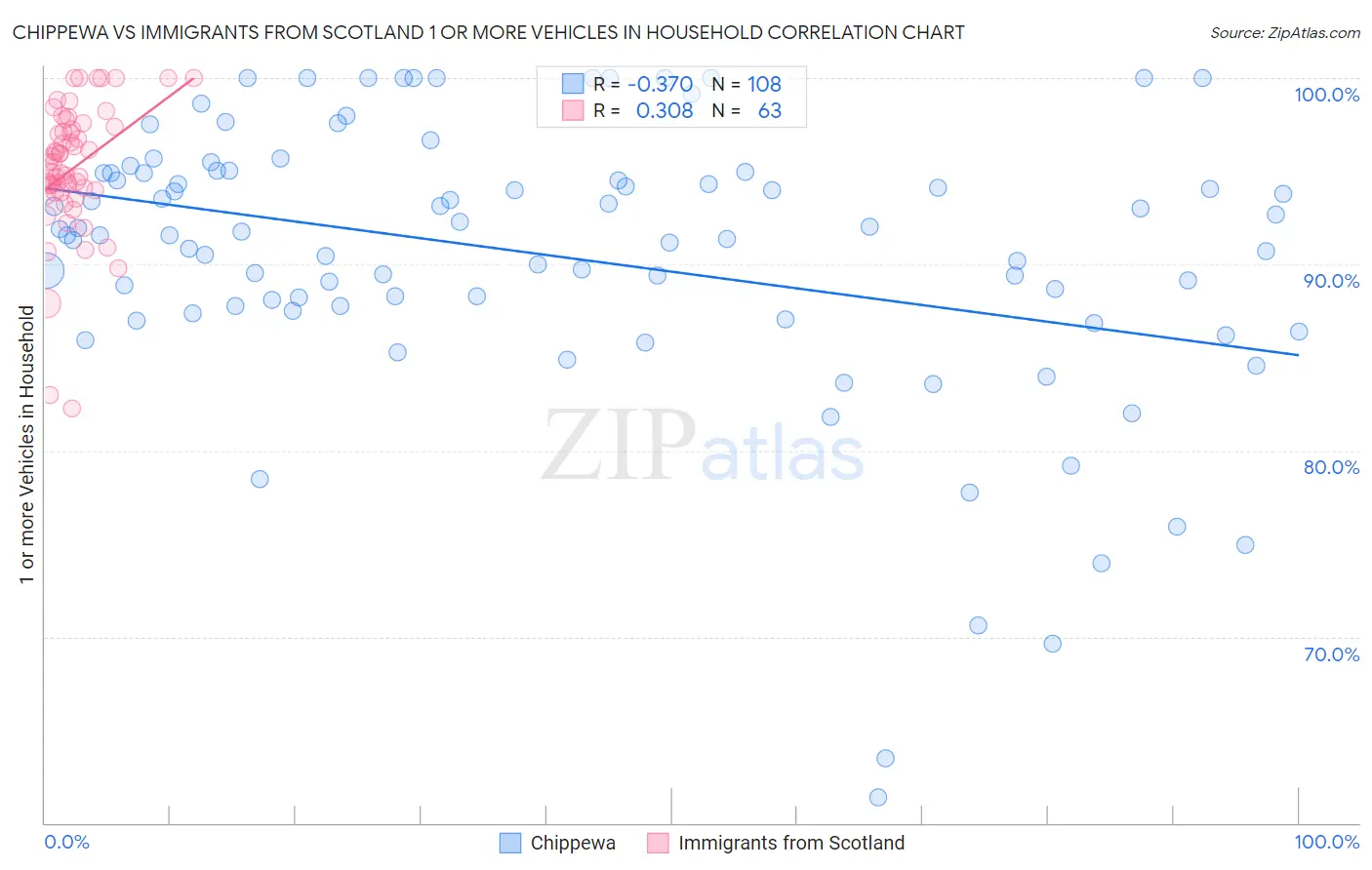 Chippewa vs Immigrants from Scotland 1 or more Vehicles in Household