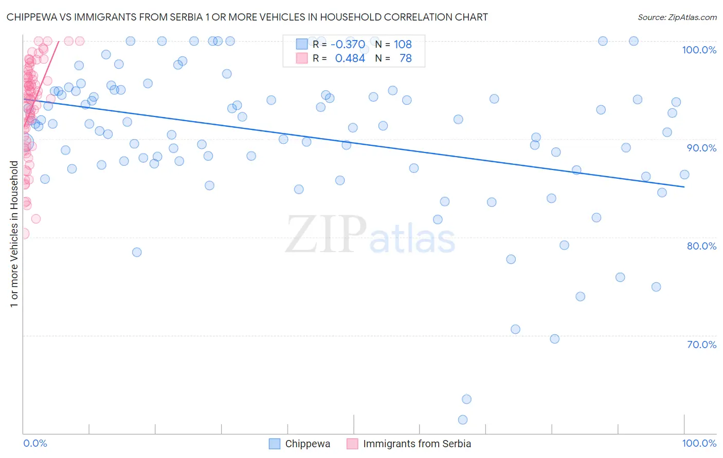 Chippewa vs Immigrants from Serbia 1 or more Vehicles in Household