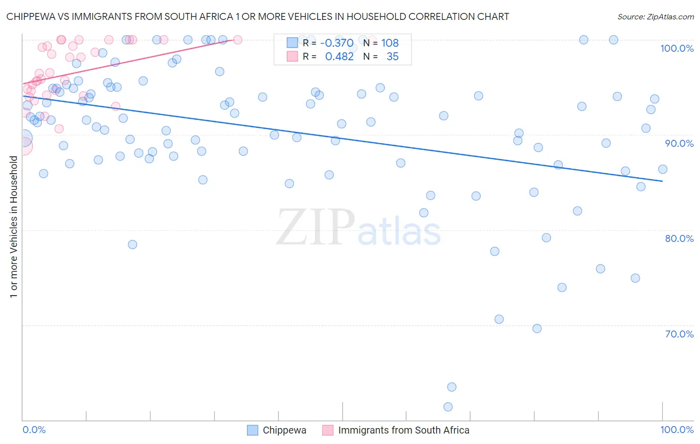 Chippewa vs Immigrants from South Africa 1 or more Vehicles in Household