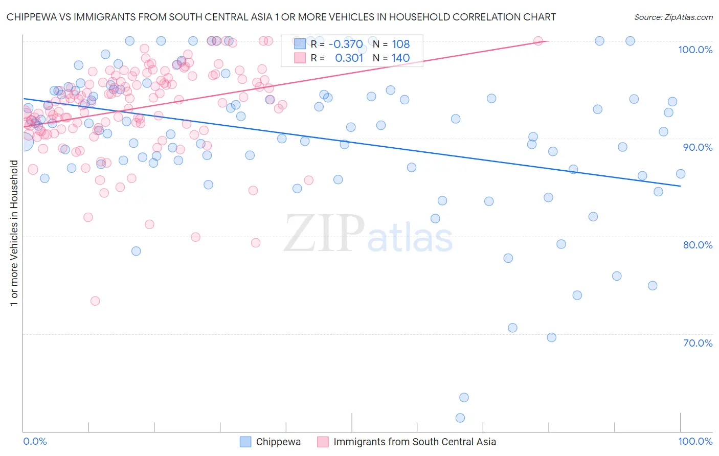 Chippewa vs Immigrants from South Central Asia 1 or more Vehicles in Household