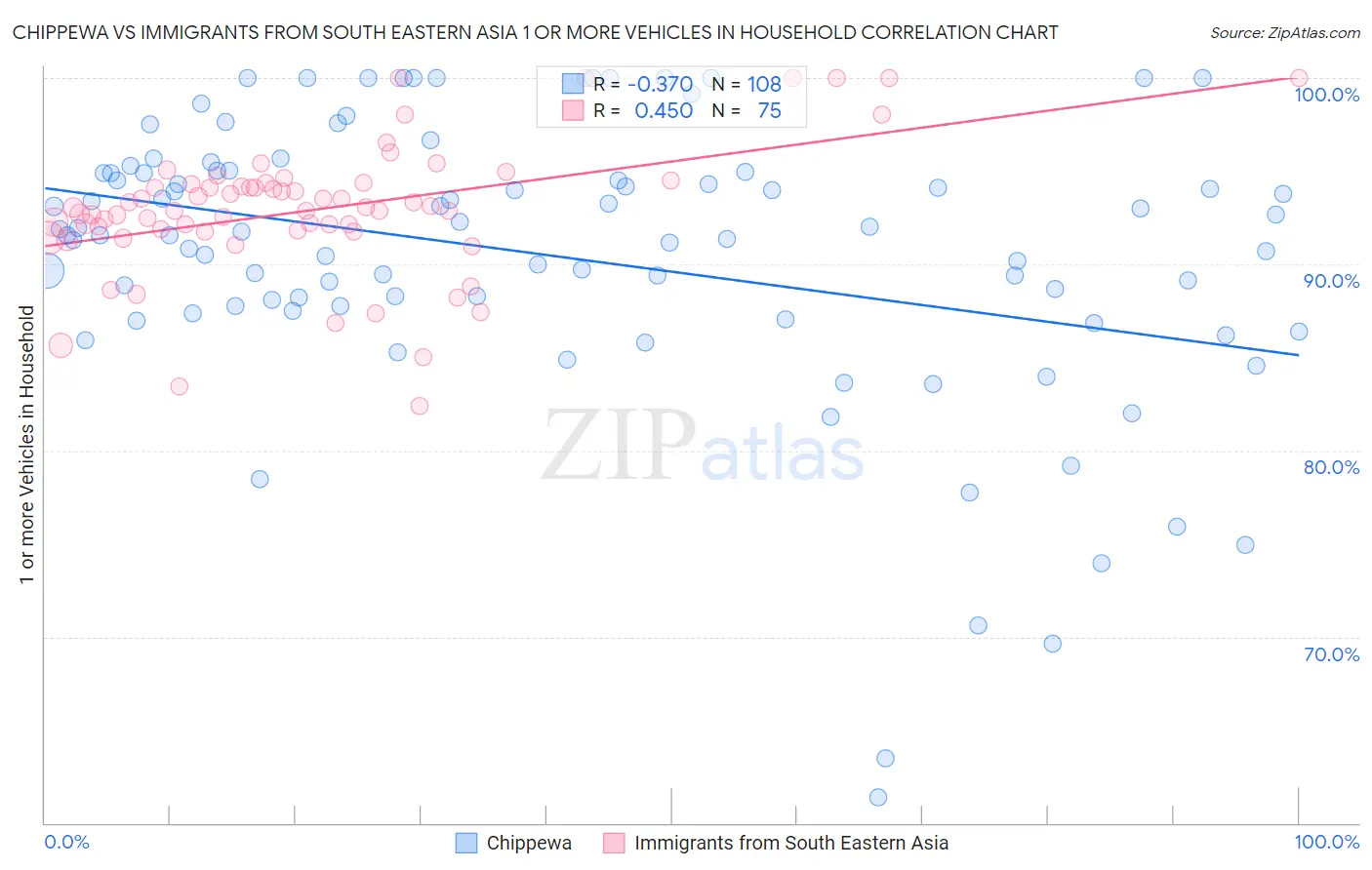 Chippewa vs Immigrants from South Eastern Asia 1 or more Vehicles in Household