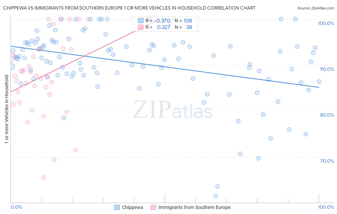Chippewa vs Immigrants from Southern Europe 1 or more Vehicles in Household