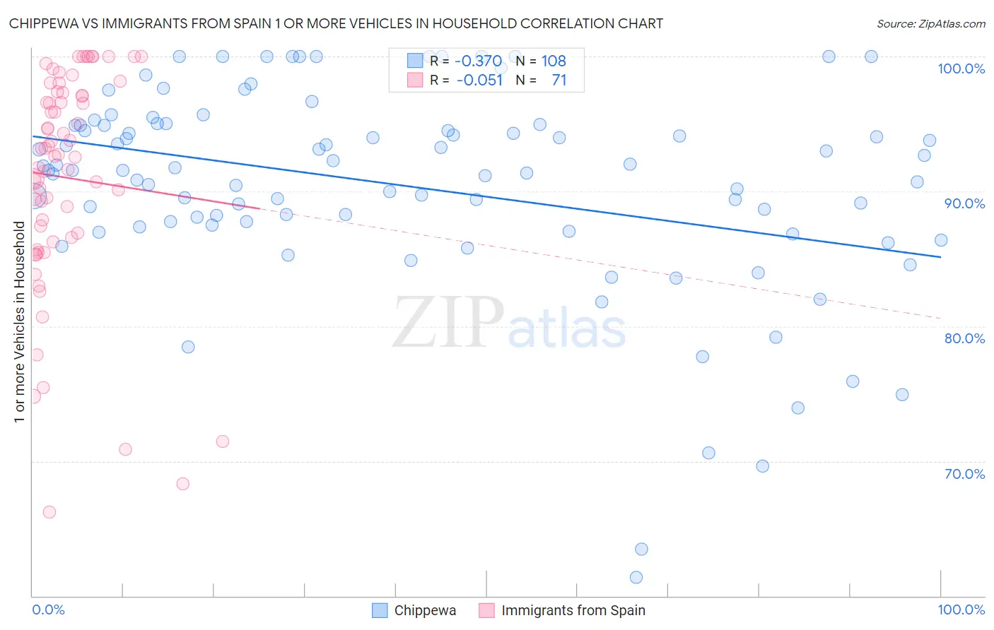 Chippewa vs Immigrants from Spain 1 or more Vehicles in Household
