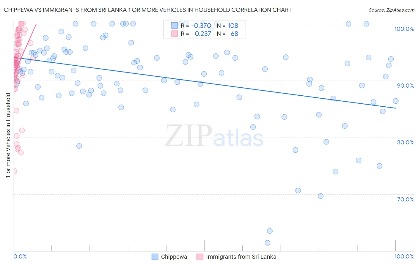 Chippewa vs Immigrants from Sri Lanka 1 or more Vehicles in Household