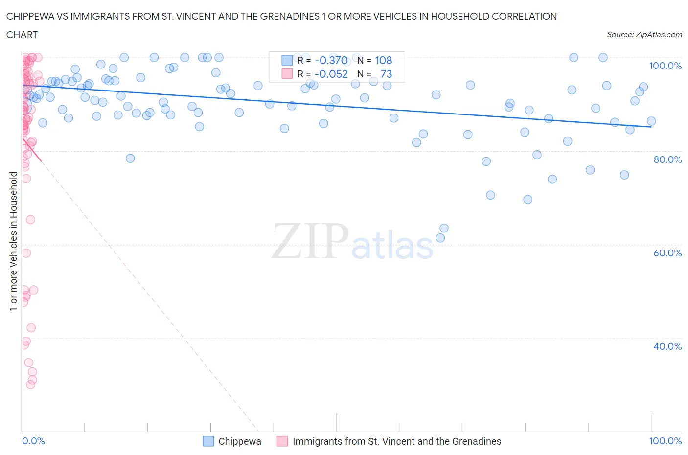 Chippewa vs Immigrants from St. Vincent and the Grenadines 1 or more Vehicles in Household