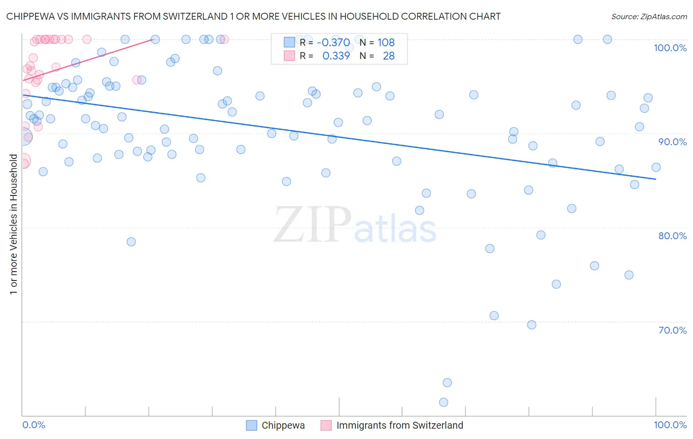 Chippewa vs Immigrants from Switzerland 1 or more Vehicles in Household