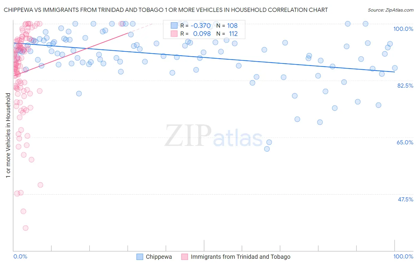 Chippewa vs Immigrants from Trinidad and Tobago 1 or more Vehicles in Household