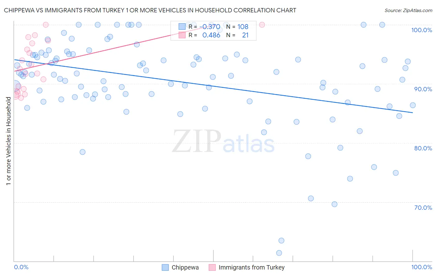 Chippewa vs Immigrants from Turkey 1 or more Vehicles in Household