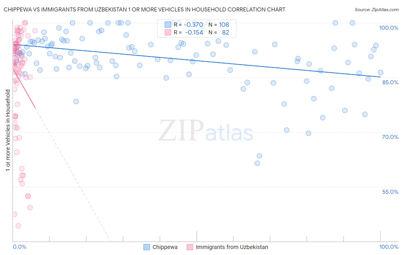 Chippewa vs Immigrants from Uzbekistan 1 or more Vehicles in Household