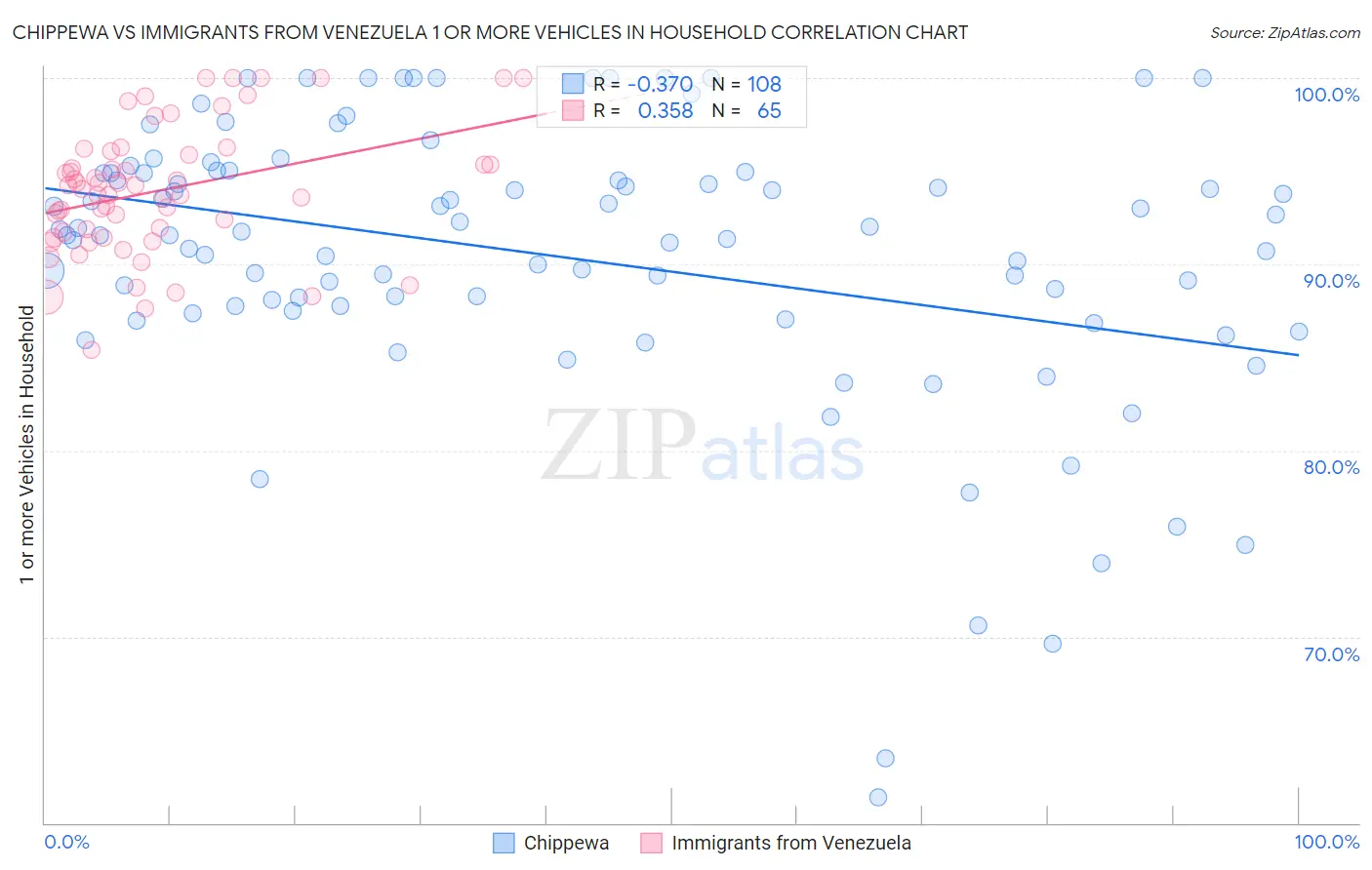 Chippewa vs Immigrants from Venezuela 1 or more Vehicles in Household