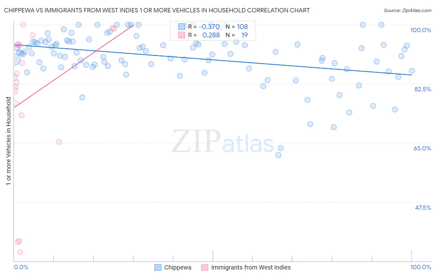 Chippewa vs Immigrants from West Indies 1 or more Vehicles in Household