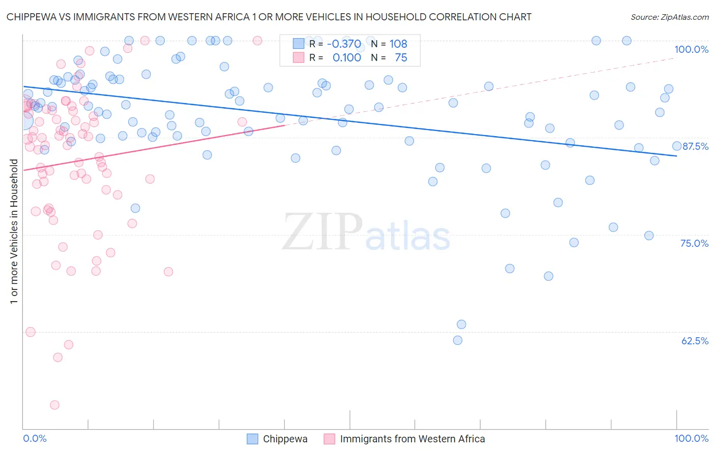 Chippewa vs Immigrants from Western Africa 1 or more Vehicles in Household