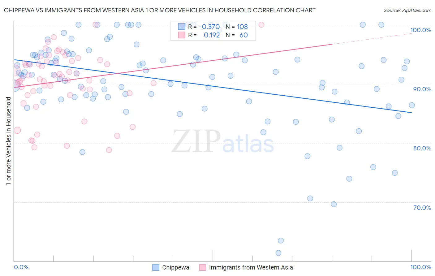 Chippewa vs Immigrants from Western Asia 1 or more Vehicles in Household