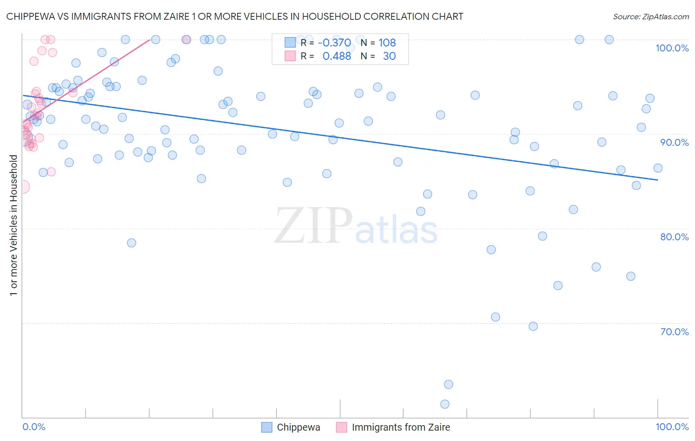 Chippewa vs Immigrants from Zaire 1 or more Vehicles in Household