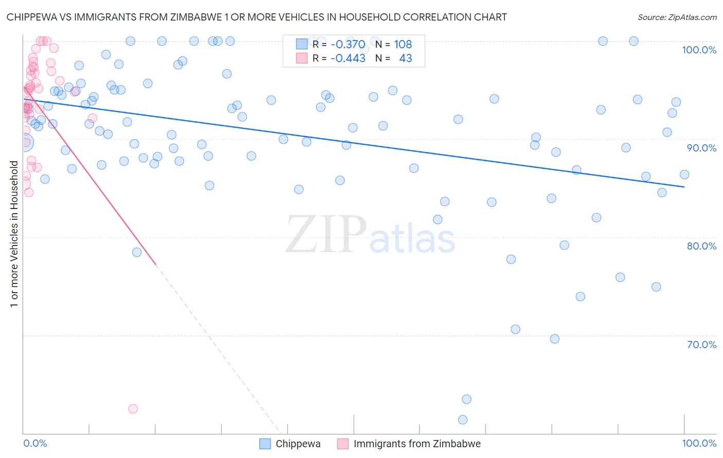 Chippewa vs Immigrants from Zimbabwe 1 or more Vehicles in Household