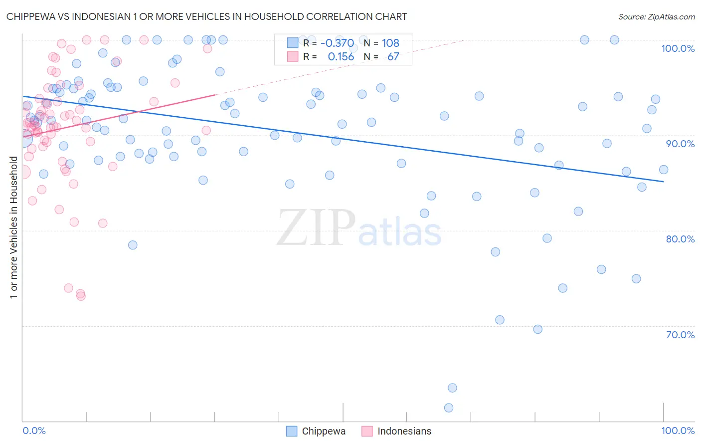Chippewa vs Indonesian 1 or more Vehicles in Household