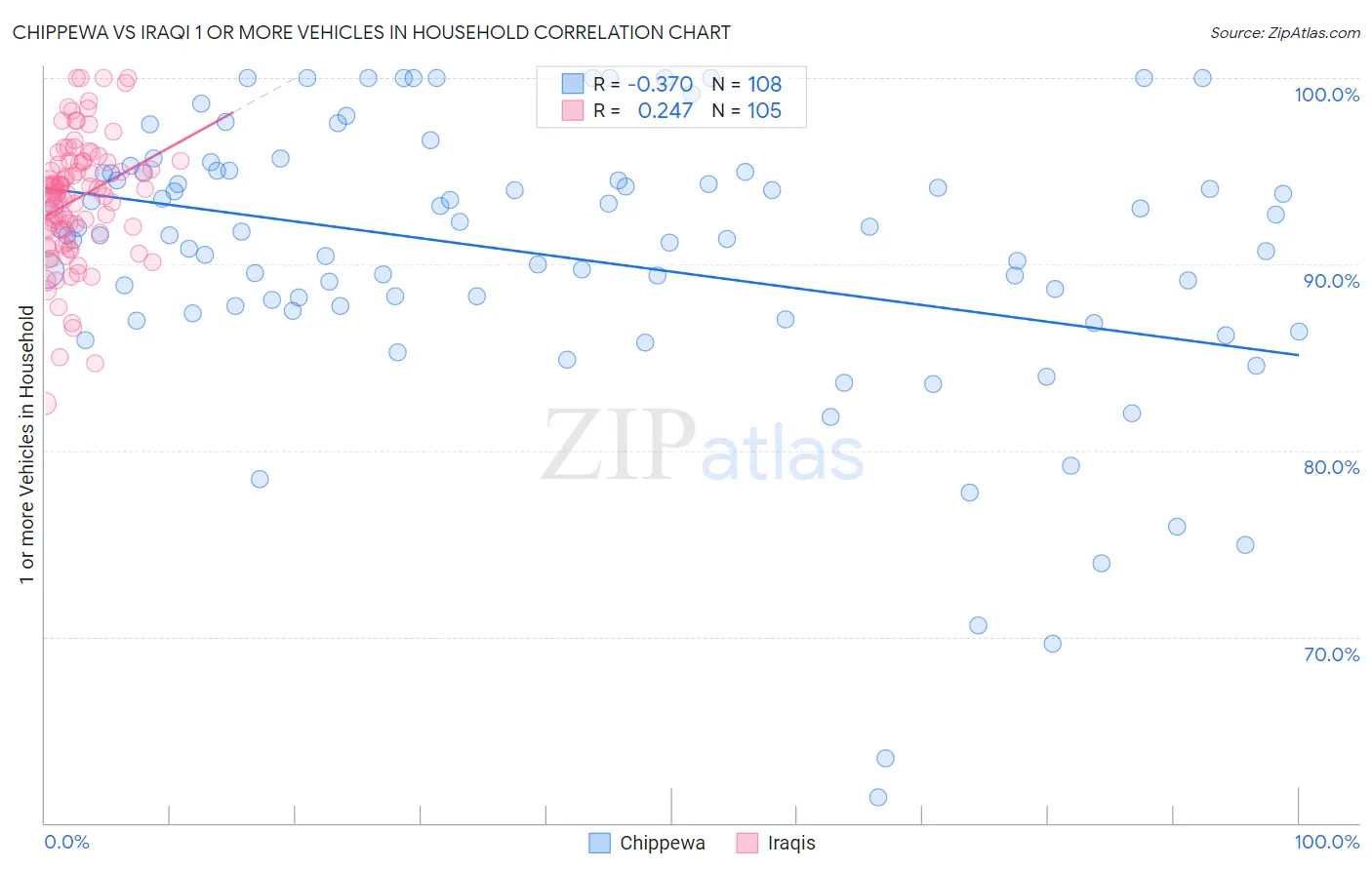 Chippewa vs Iraqi 1 or more Vehicles in Household