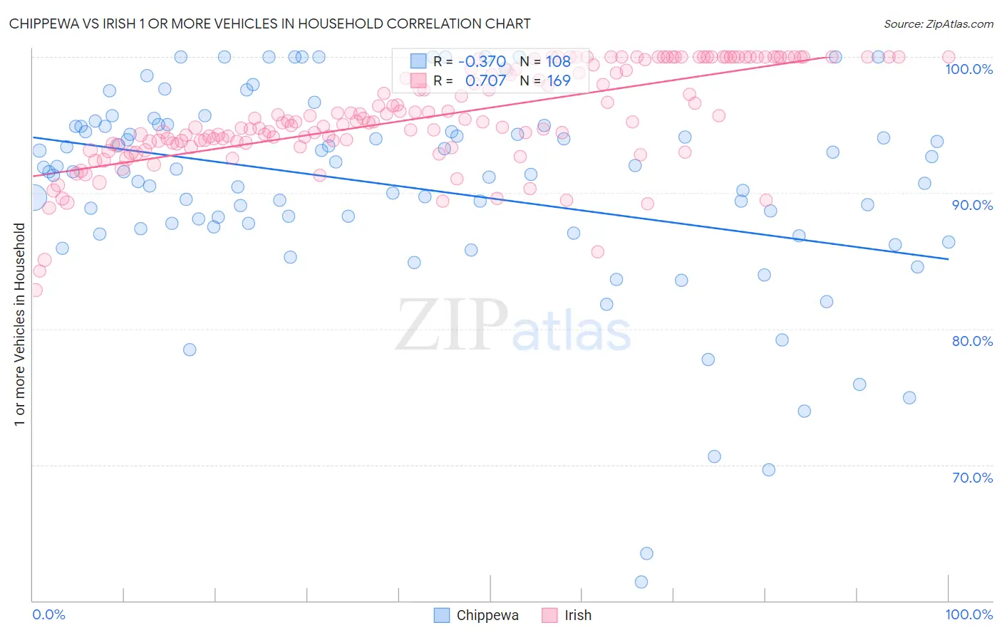 Chippewa vs Irish 1 or more Vehicles in Household