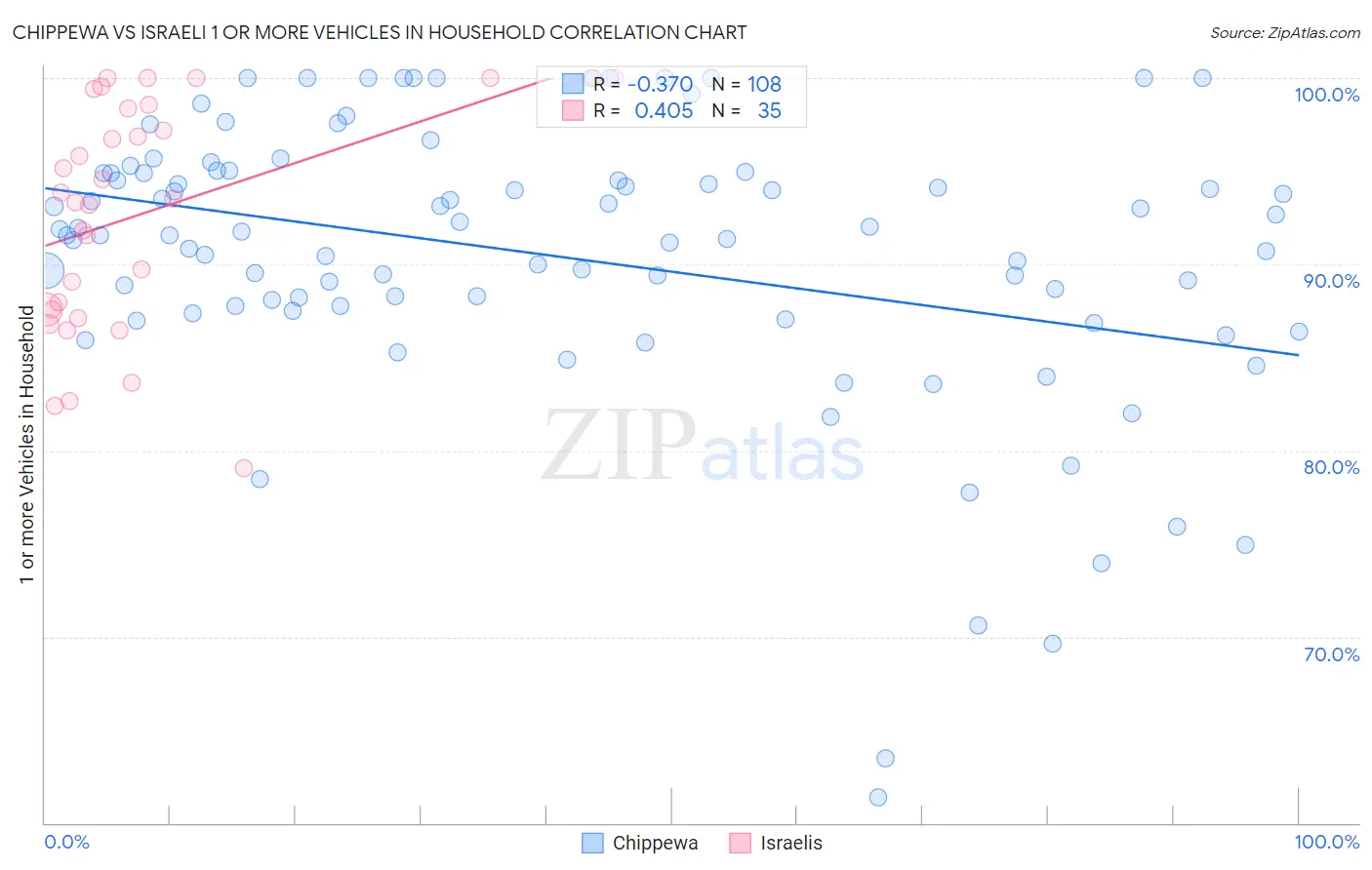 Chippewa vs Israeli 1 or more Vehicles in Household