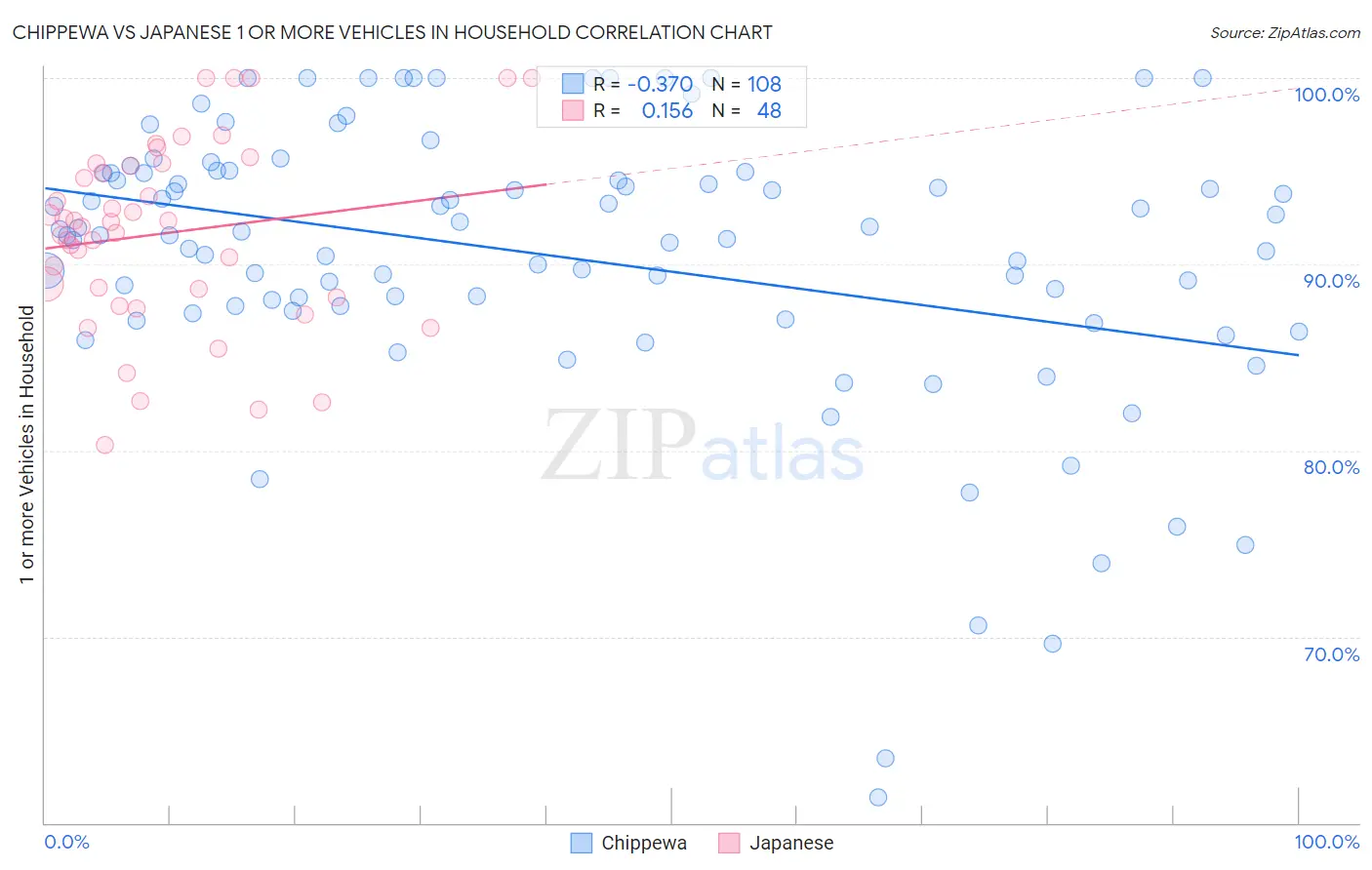 Chippewa vs Japanese 1 or more Vehicles in Household
