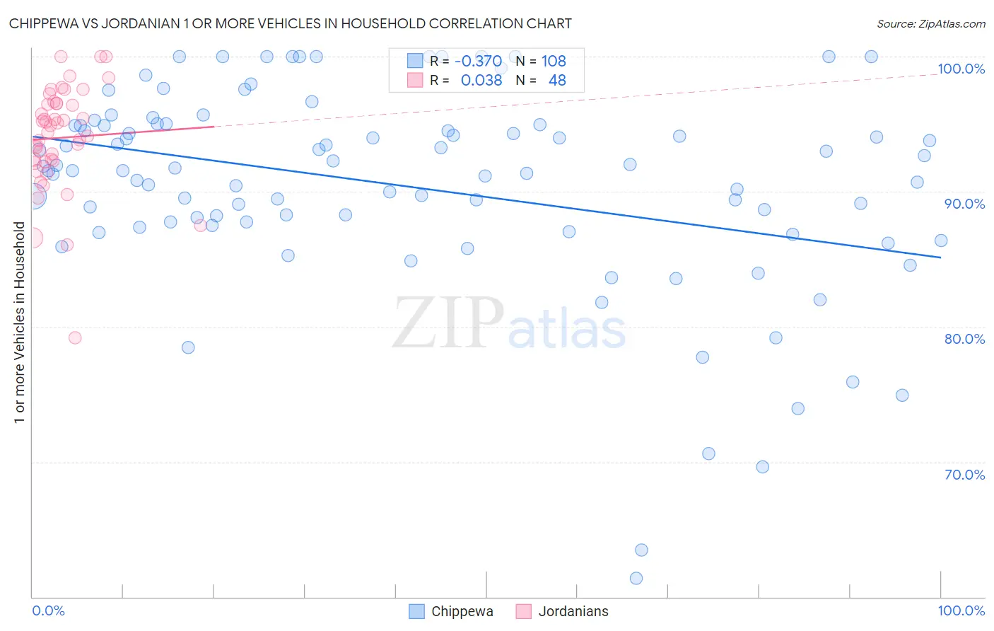 Chippewa vs Jordanian 1 or more Vehicles in Household