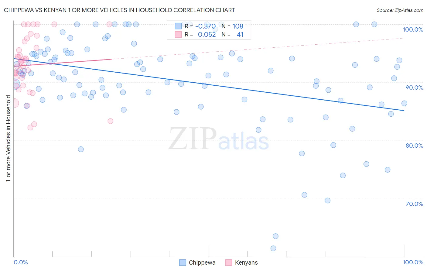 Chippewa vs Kenyan 1 or more Vehicles in Household