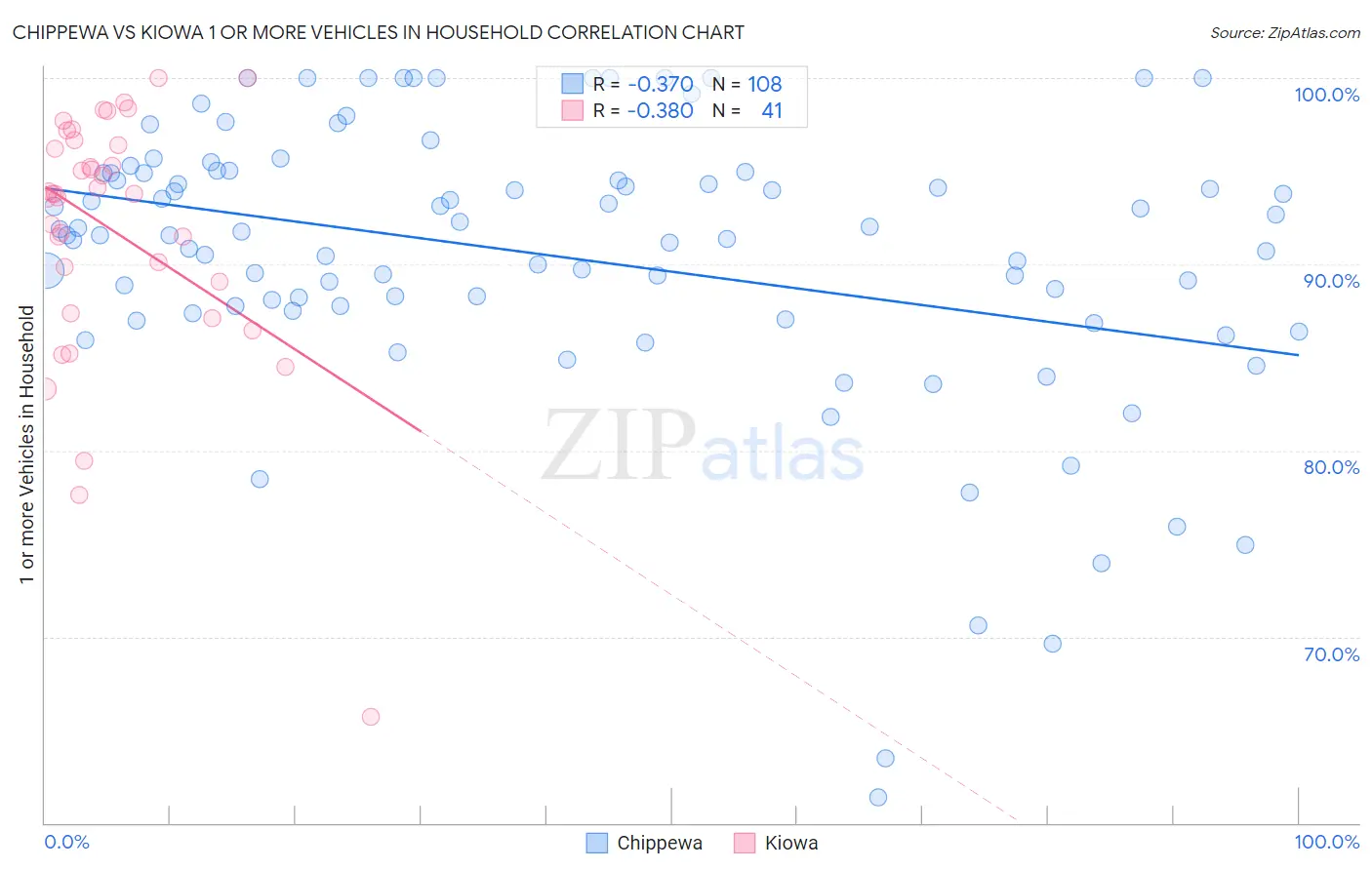 Chippewa vs Kiowa 1 or more Vehicles in Household