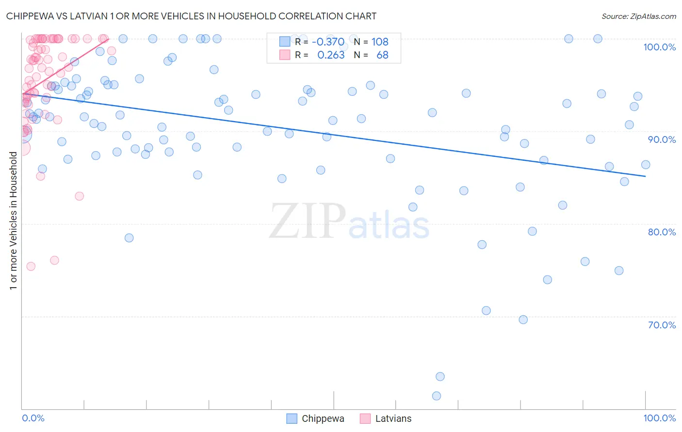 Chippewa vs Latvian 1 or more Vehicles in Household