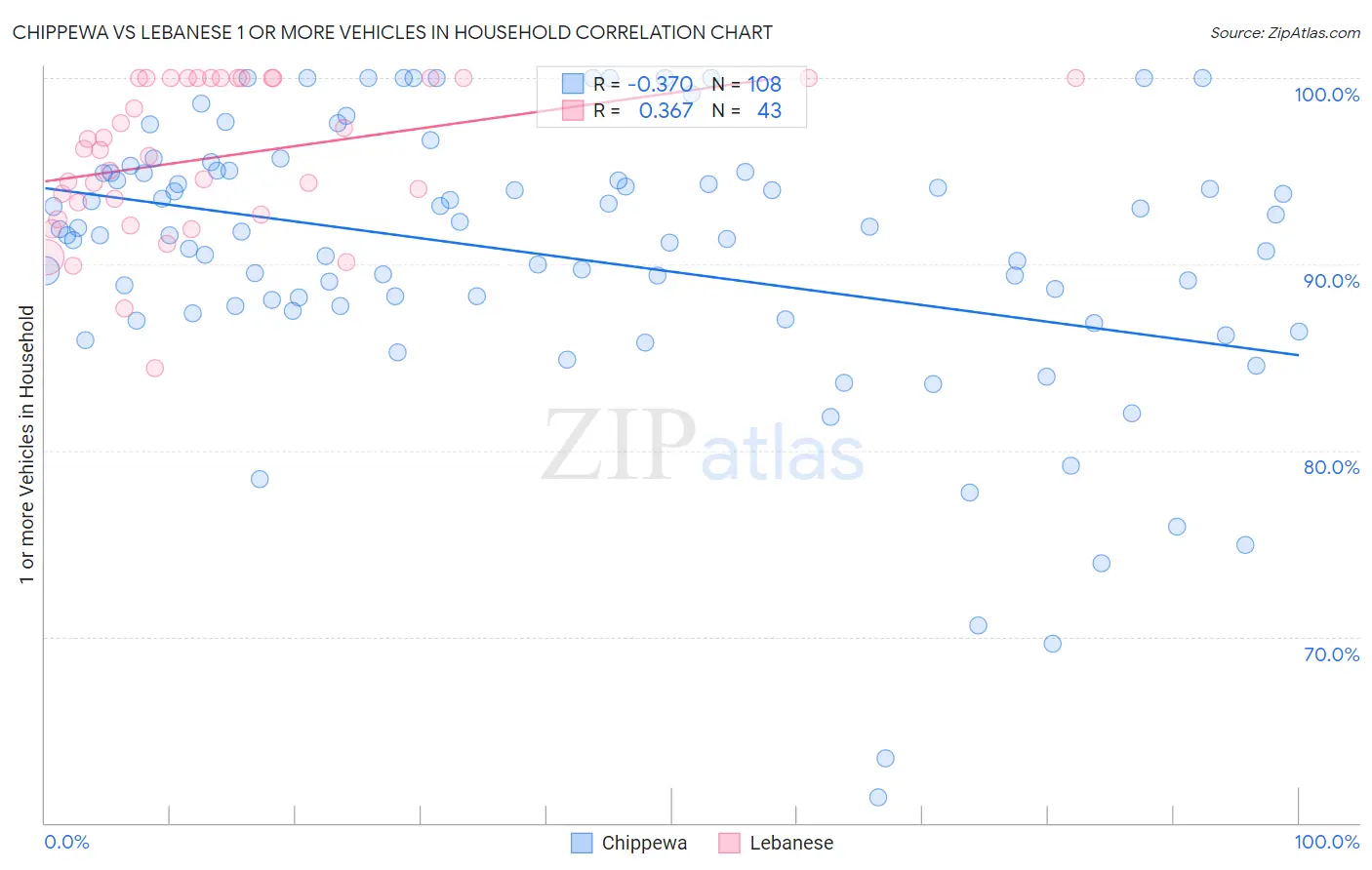 Chippewa vs Lebanese 1 or more Vehicles in Household