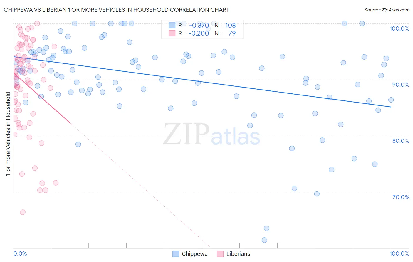 Chippewa vs Liberian 1 or more Vehicles in Household