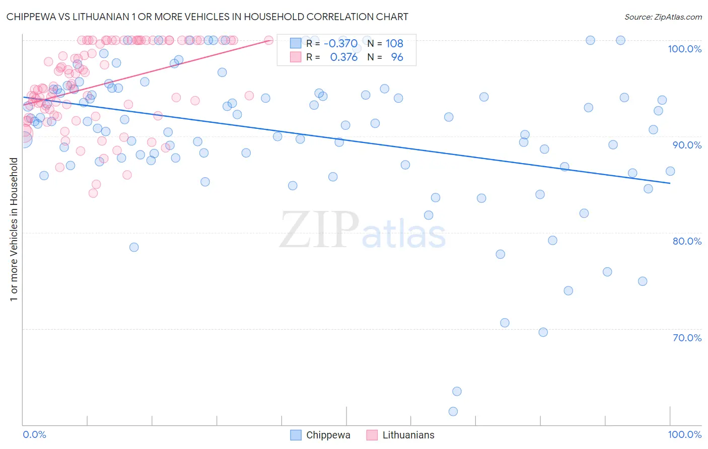 Chippewa vs Lithuanian 1 or more Vehicles in Household