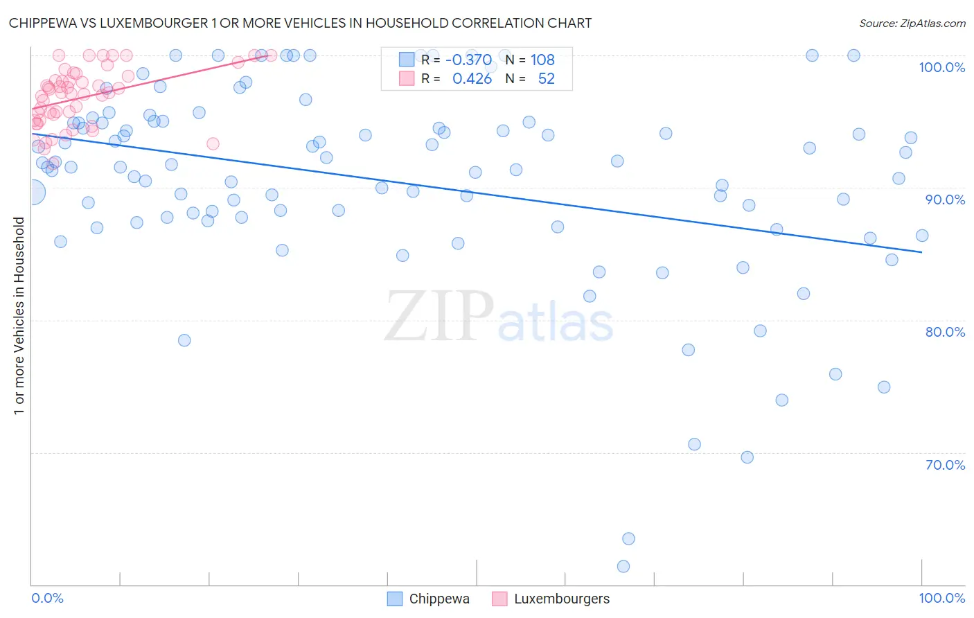 Chippewa vs Luxembourger 1 or more Vehicles in Household
