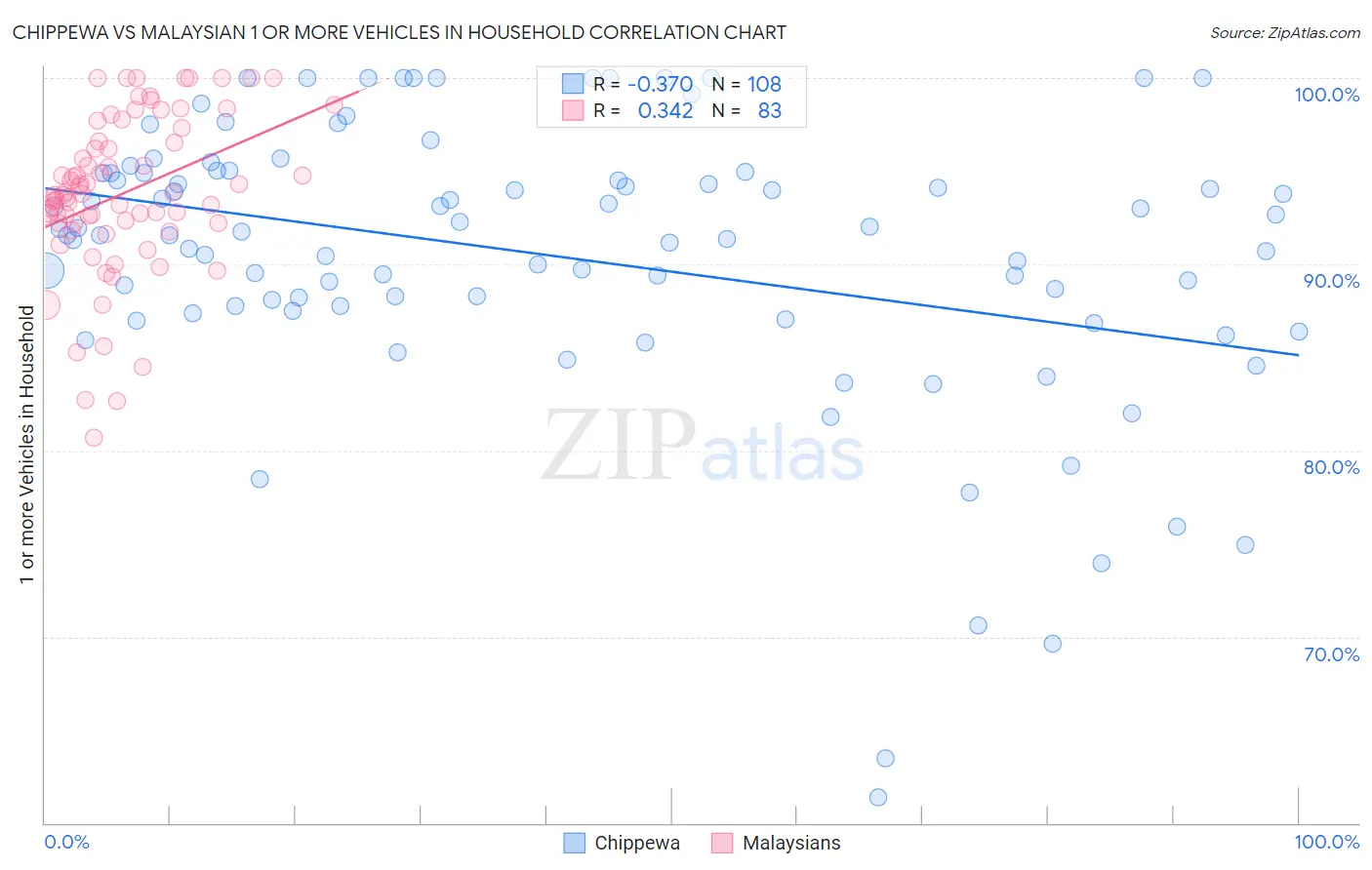Chippewa vs Malaysian 1 or more Vehicles in Household