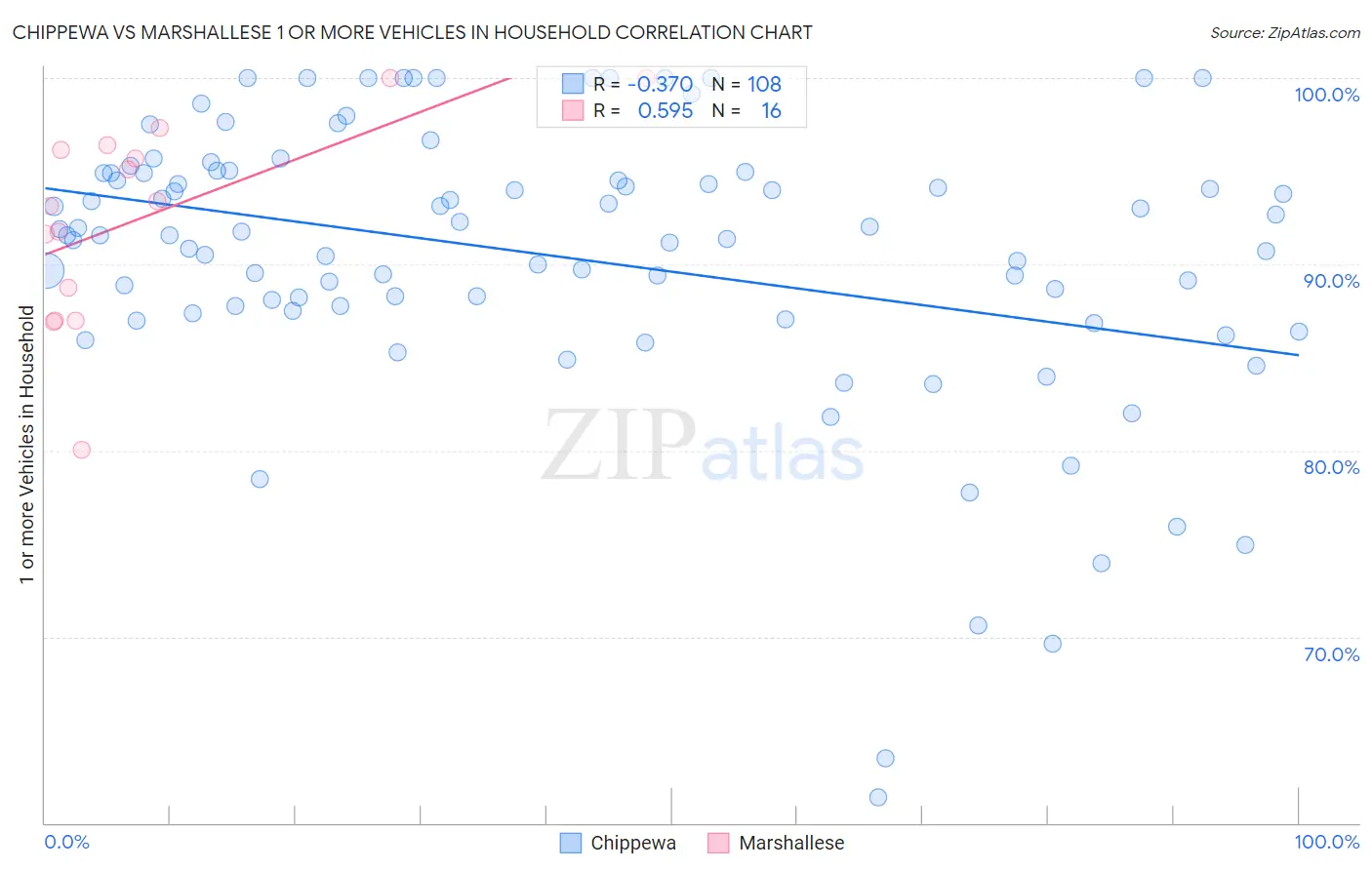 Chippewa vs Marshallese 1 or more Vehicles in Household