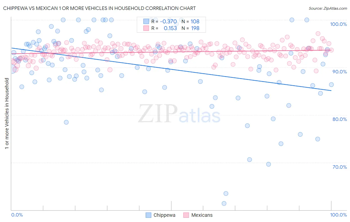 Chippewa vs Mexican 1 or more Vehicles in Household