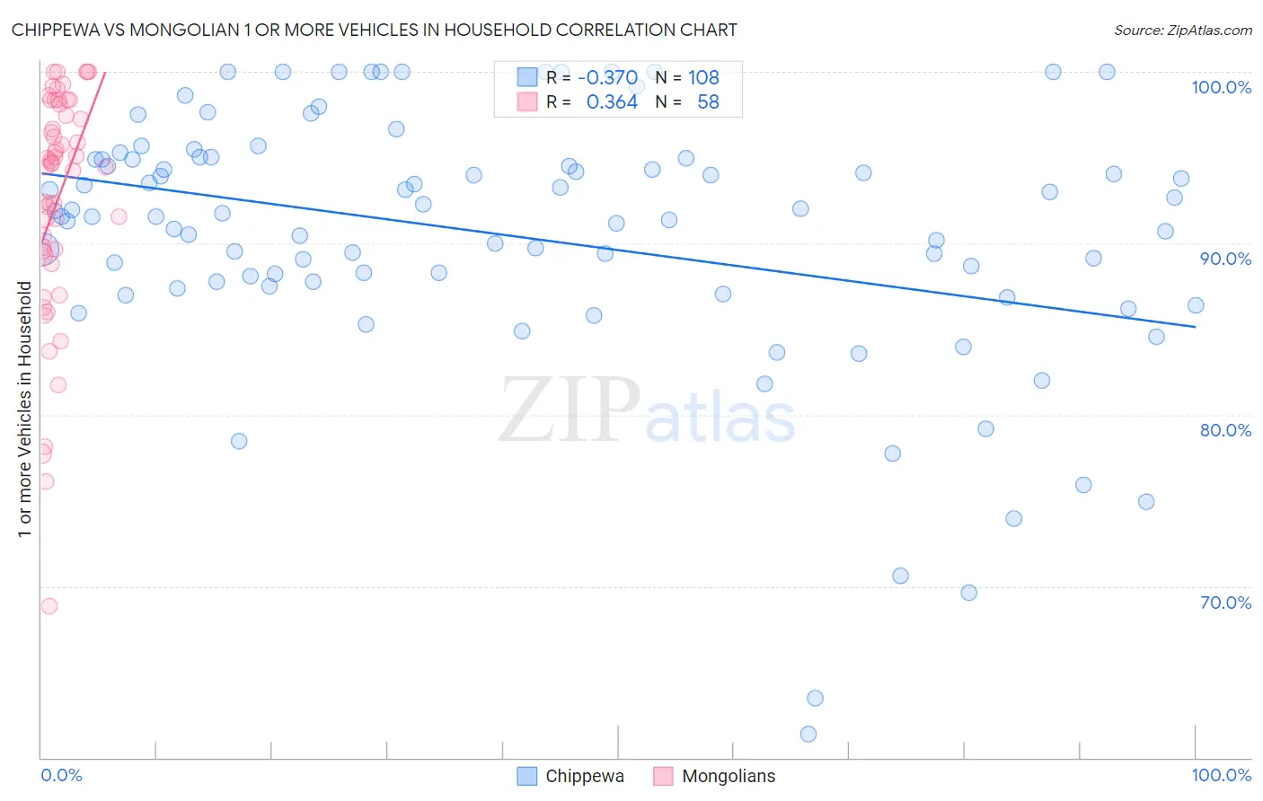 Chippewa vs Mongolian 1 or more Vehicles in Household