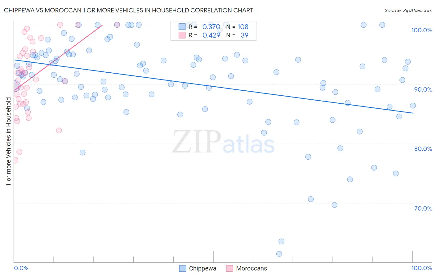 Chippewa vs Moroccan 1 or more Vehicles in Household